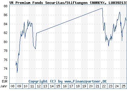 Chart: VR Premium Fonds Securitas/Stiftungen (A0RKYX LU0392133038)