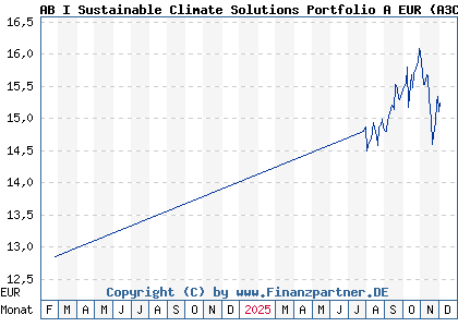 Chart: AB I Sustainable Climate Solutions Portfolio A EUR (A3C8RM LU2399897565)