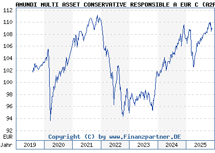 Chart: AMUNDI MULTI ASSET CONSERVATIVE RESPONSIBLE A EUR C (A2PF7F LU1941681956)