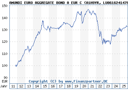 Chart: AMUNDI EURO AGGREGATE BOND A EUR C (A1H9YR LU0616241476)