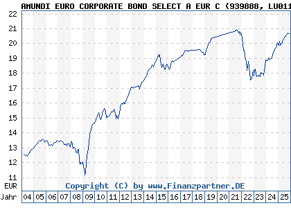Chart: AMUNDI EURO CORPORATE BOND SELECT A EUR C (939888 LU0119099819)