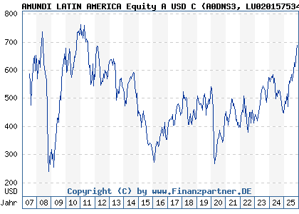 Chart: AMUNDI LATIN AMERICA Equity A USD C (A0DNS3 LU0201575346)