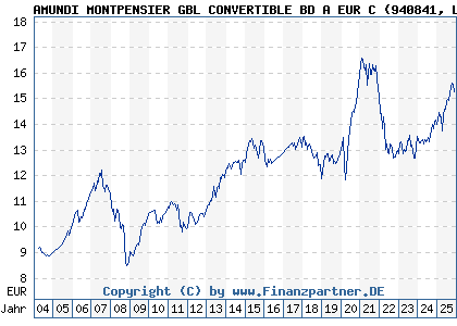 Chart: AMUNDI MONTPENSIER GBL CONVERTIBLE BD A EUR C (940841 LU0119108826)