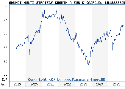 Chart: AMUNDI MULTI STRATEGY GROWTH A EUR C (A2PCUD LU1883335165)