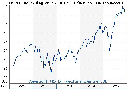 Chart: AMUNDI US Equity SELECT A USD A (A2P4PX LU2146567289)
