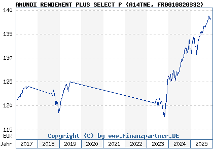 Chart: AMUNDI RENDEMENT PLUS SELECT P (A14TNE FR0010820332)
