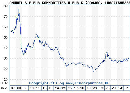 Chart: AMUNDI S F EUR COMMODITIES A EUR C (A0MJ6G LU0271695388)