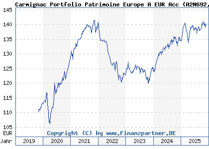 Chart: Carmignac Portfolio Patrimoine Europe A EUR Acc (A2N692 LU1744628287)