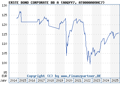 Chart: ERSTE BOND CORPORATE BB A (A0QYY7 AT0000A09HC7)