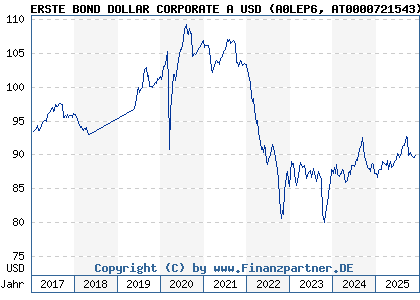 Chart: ERSTE BOND DOLLAR CORPORATE A USD (A0LEP6 AT0000721543)