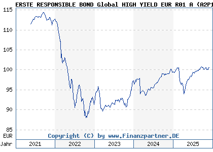 Chart: ERSTE RESPONSIBLE BOND Global HIGH YIELD EUR R01 A (A2P1FU AT0000A2DXZ9)