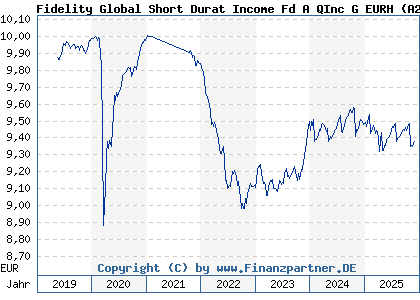 Chart: Fidelity Global Short Durat Income Fd A QInc G EURH (A2H9H0 LU1731833486)