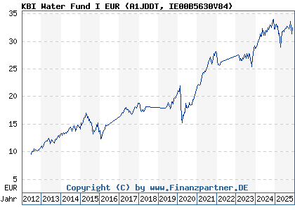 Chart: KBI Water Fund I EUR (A1JDDT IE00B5630V84)