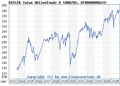 Chart: KEPLER Value Aktienfonds A (A0Q7D5 AT0000A0AGZ4)