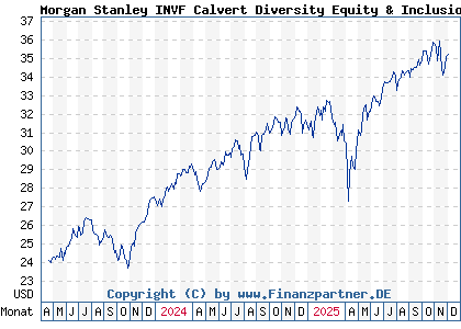 Chart: Morgan Stanley INVF Calvert Diversity Equity & Inclusion A (A3DJPK LU2459594276)