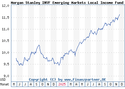 Chart: Morgan Stanley INVF Emerging Markets Local Income Fund A (A3EHZN LU2607188435)
