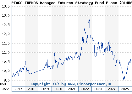 Chart: PIMCO TRENDS Managed Futures Strategy Fund E acc (A14R01 IE00BWX5WK98)