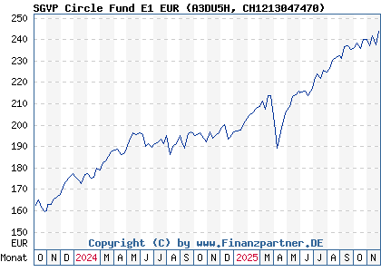 Chart: SGVP Circle Fund E1 EUR (A3DU5H CH1213047470)
