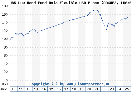 Chart: UBS Lux Bond Fund Asia Flexible USD P acc (A0X8F3 LU0464244333)