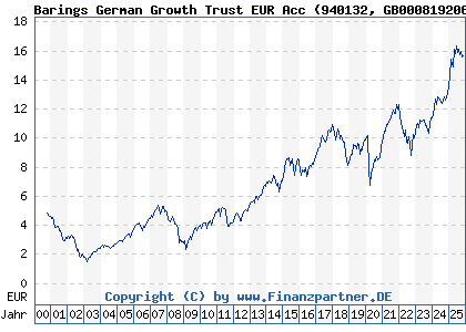Chart: Barings German Growth Trust EUR Acc (940132 GB0008192063)
