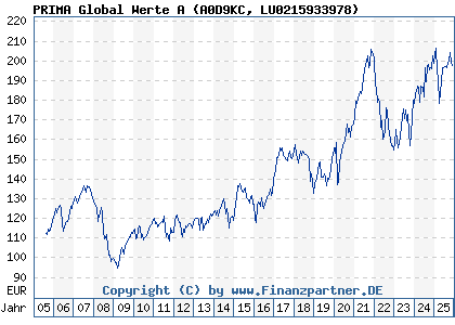 Chart: PRIMA Global Werte A (A0D9KC LU0215933978)