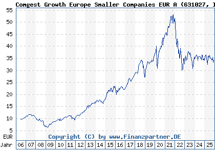 Chart: Comgest Growth Europe Smaller Companies EUR A (631027 IE0004766014)