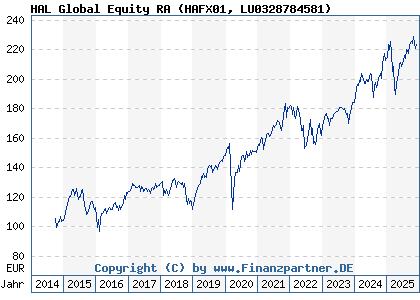 Chart: HAL Global Equity RA (HAFX01 LU0328784581)