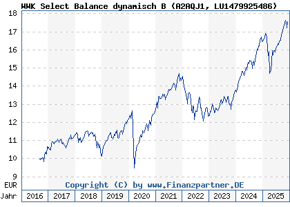 Chart: WWK Select Balance dynamisch B (A2AQJ1 LU1479925486)