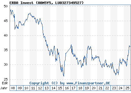Chart: ERBA Invest (A0M5Y5 LU0327349527)