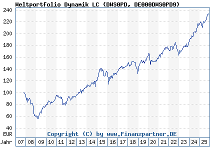Chart: Weltportfolio Dynamik LC (DWS0PD DE000DWS0PD9)