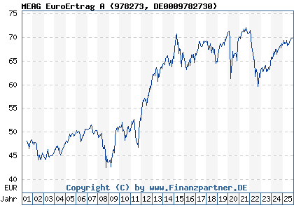 Chart: MEAG EuroErtrag A (978273 DE0009782730)