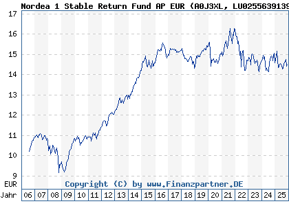 Chart: Nordea 1 Stable Return Fund AP EUR (A0J3XL LU0255639139)
