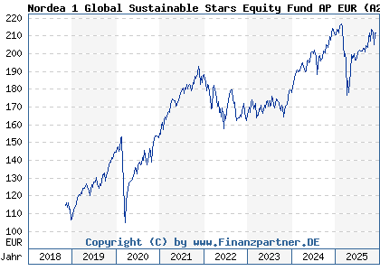 Chart: Nordea 1 Global Sustainable Stars Equity Fund AP EUR (A2N801 LU0985318236)