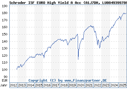 Chart: Schroder ISF EURO High Yield A Acc (A1J7DH LU0849399786)