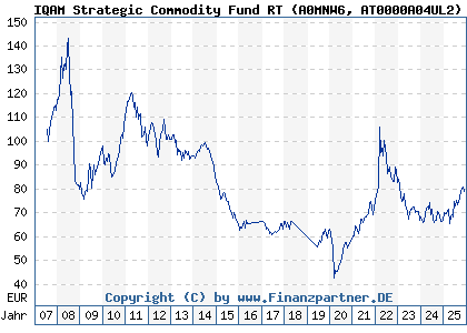 Chart: IQAM Strategic Commodity Fund RT (A0MNW6 AT0000A04UL2)