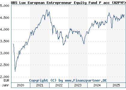 Chart: UBS Lux European Entrepreneur Equity Fund P acc (A2PYFX LU2066958385)