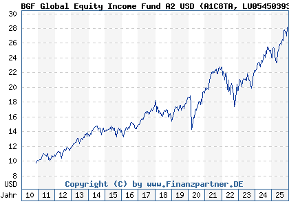 Chart: BGF Global Equity Income Fund A2 USD (A1C8TA LU0545039389)
