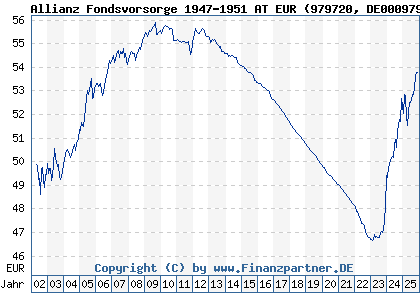 Chart: Allianz Fondsvorsorge 1947-1951 AT EUR (979720 DE0009797209)