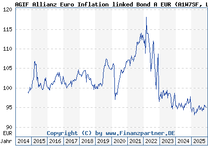 Chart: AGIF Allianz Euro Inflation linked Bond A EUR (A1W7SF LU0988442017)