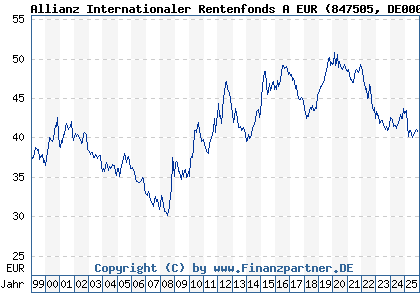 Chart: Allianz Internationaler Rentenfonds A EUR (847505 DE0008475054)