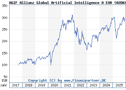 Chart: AGIF Allianz Global Artificial Intelligence A EUR (A2DKAR LU1548497186)