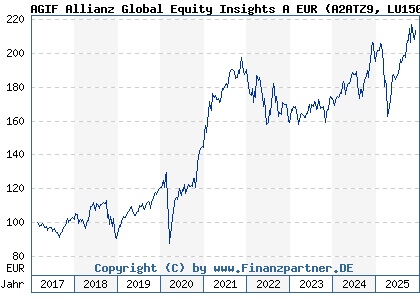 Chart: AGIF Allianz Global Equity Insights A EUR (A2ATZ9 LU1508476725)