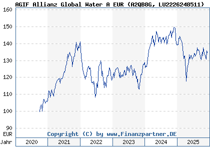 Chart: AGIF Allianz Global Water A EUR (A2QB8G LU2226248511)