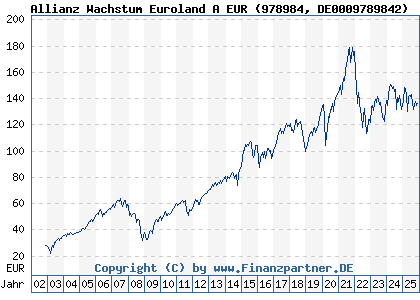 Chart: Allianz Wachstum Euroland A EUR (978984 DE0009789842)