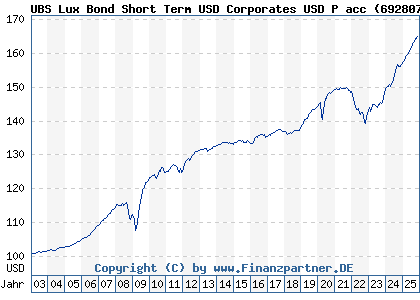 Chart: UBS Lux Bond Short Term USD Corporates USD P acc (692807 LU0151774972)