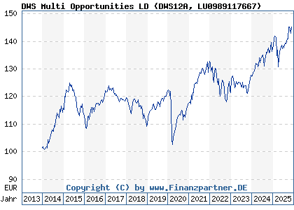 Chart: DWS Multi Opportunities LD (DWS12A LU0989117667)