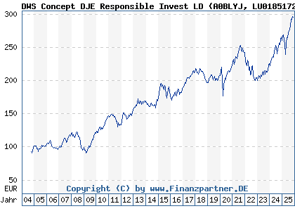 Chart: DWS Concept DJE Responsible Invest LD (A0BLYJ LU0185172052)