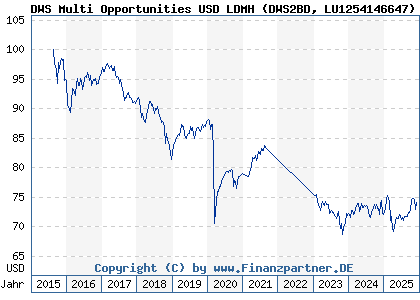 Chart: DWS Multi Opportunities USD LDMH (DWS2BD LU1254146647)