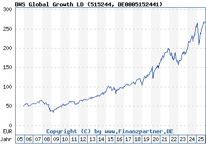 Chart: DWS Global Growth LD (515244 DE0005152441)