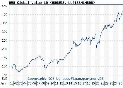 Chart: DWS Global Value LD (939853 LU0133414606)